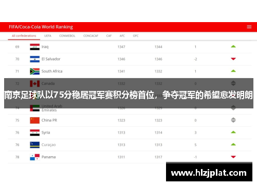 南京足球队以75分稳居冠军赛积分榜首位，争夺冠军的希望愈发明朗
